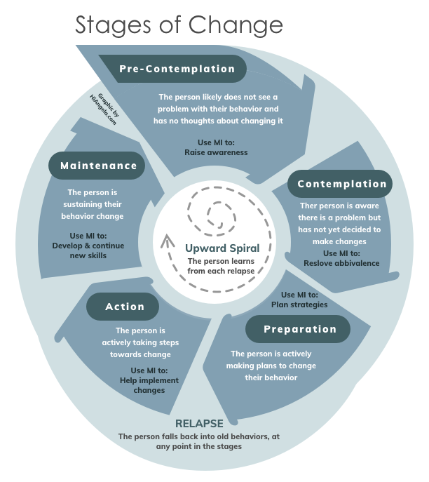 Stages Of Change Mental Health